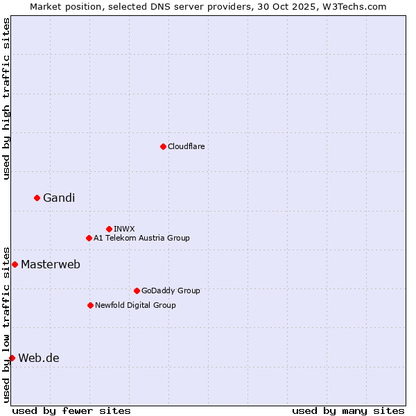 Market position of Gandi vs. Masterweb vs. Web.de