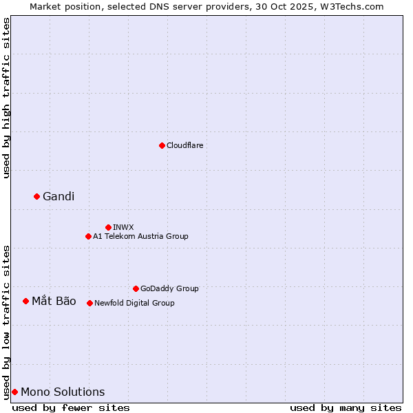Market position of Gandi vs. Mắt Bão vs. Mono Solutions