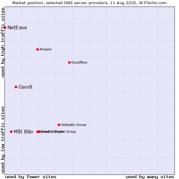 Market position of Gandi vs. Mắt Bão vs. NetEase