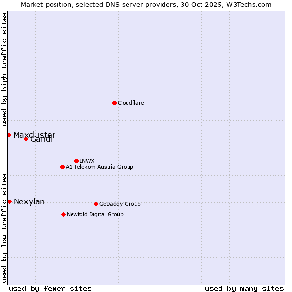 Market position of Gandi vs. Nexylan vs. Maxcluster