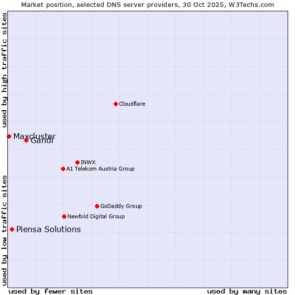 Market position of Gandi vs. Piensa Solutions vs. Maxcluster