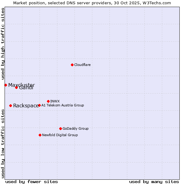 Market position of Gandi vs. Rackspace vs. Maxcluster