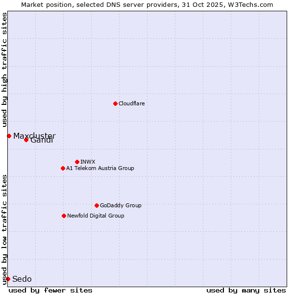 Market position of Gandi vs. Maxcluster vs. Sedo