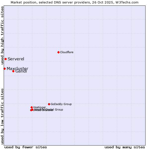 Market position of Gandi vs. Serverel vs. Maxcluster