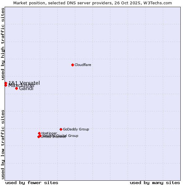 Market position of Gandi vs. 1&1 Versatel vs. Maxcluster
