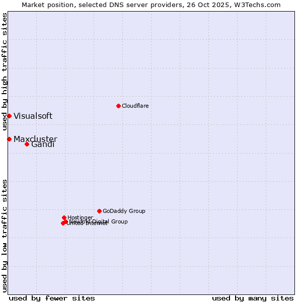Market position of Gandi vs. Maxcluster vs. Visualsoft