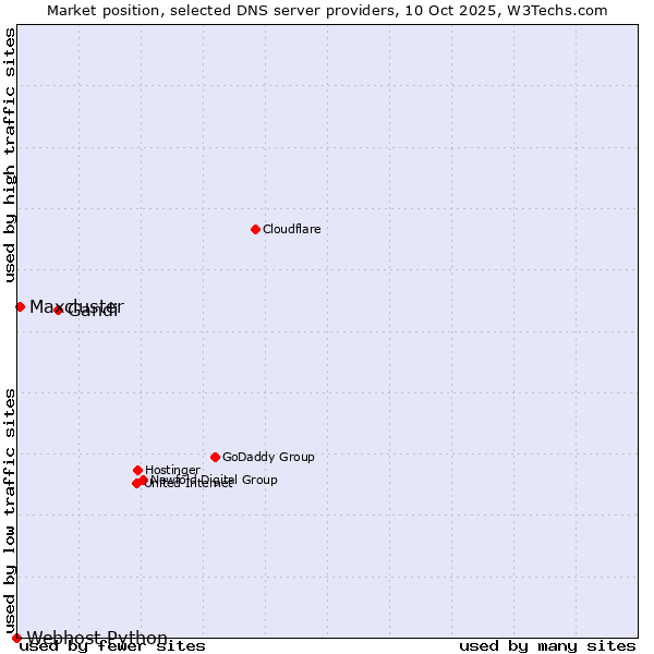 Market position of Gandi vs. Maxcluster vs. Webhost Python