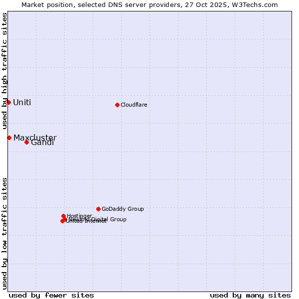 Market position of Gandi vs. Maxcluster vs. Uniti