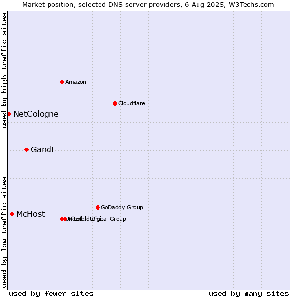 Market position of Gandi vs. McHost vs. NetCologne