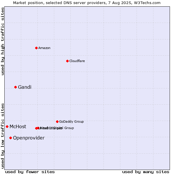 Market position of Gandi vs. Openprovider vs. McHost
