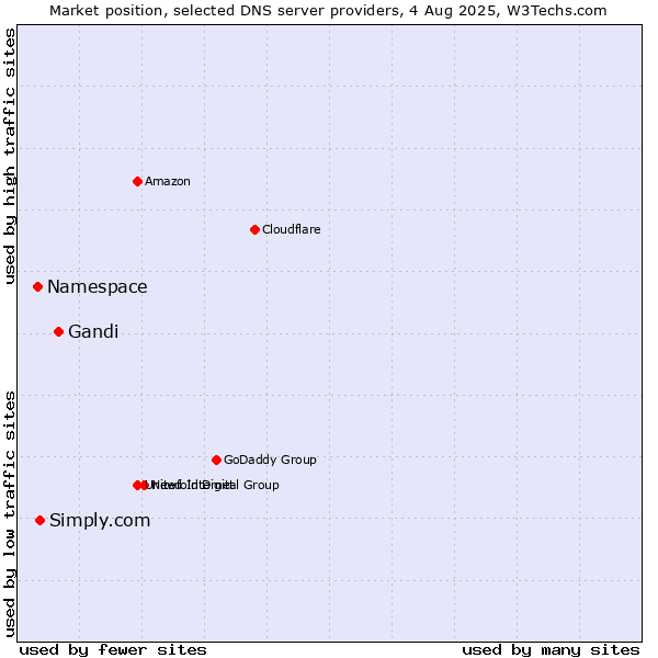 Market position of Gandi vs. Simply.com vs. Namespace