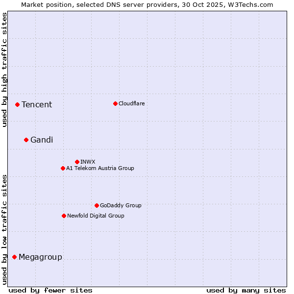 Market position of Gandi vs. Tencent vs. Megagroup