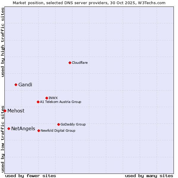 Market position of Gandi vs. NetAngels vs. Mehost