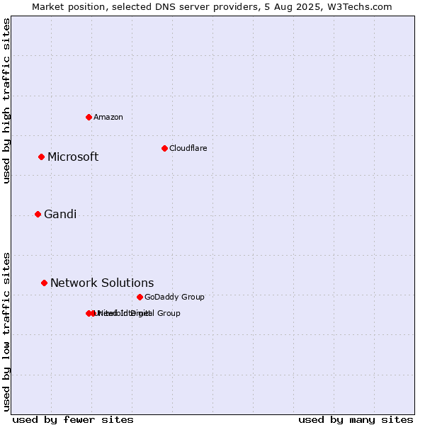 Market position of Network Solutions vs. Microsoft vs. Gandi