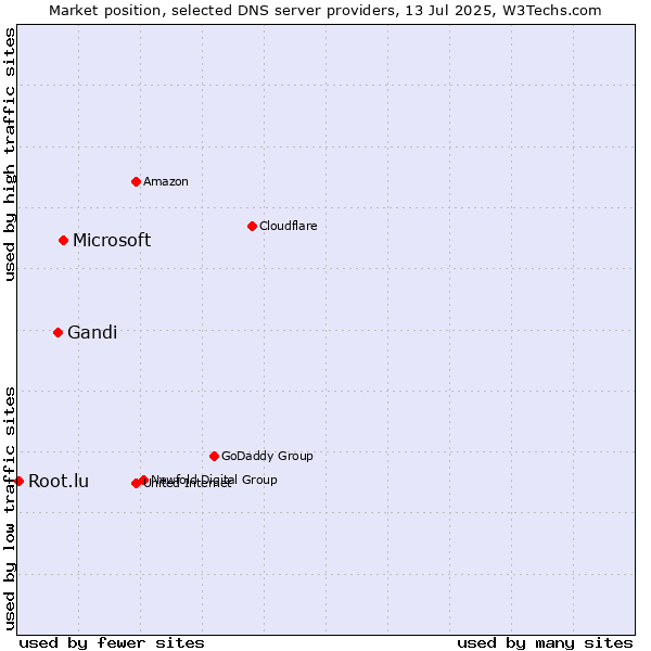 Market position of Microsoft vs. Gandi vs. Root.lu