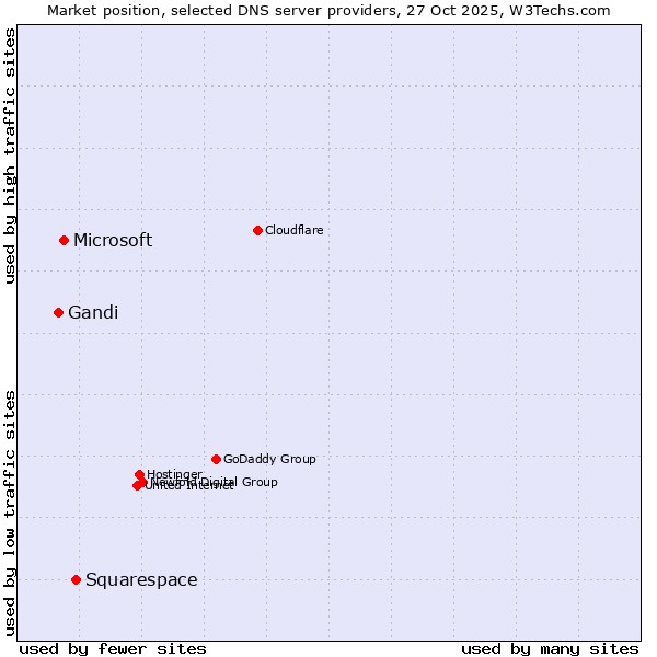 Market position of Squarespace vs. Microsoft vs. Gandi