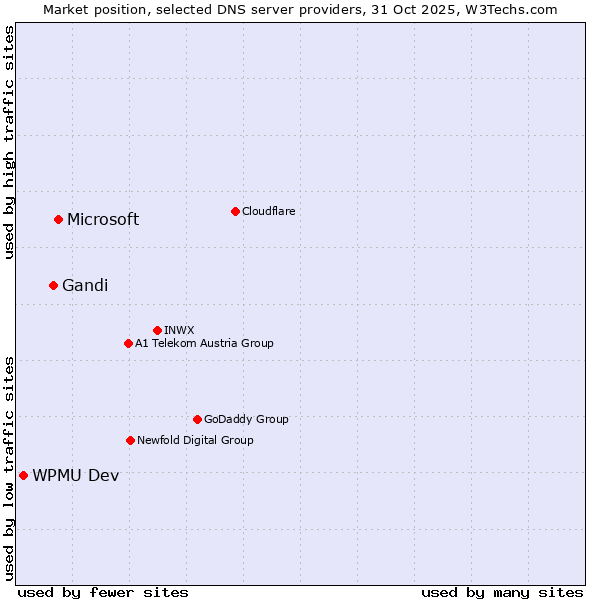 Market position of Microsoft vs. Gandi vs. WPMU Dev