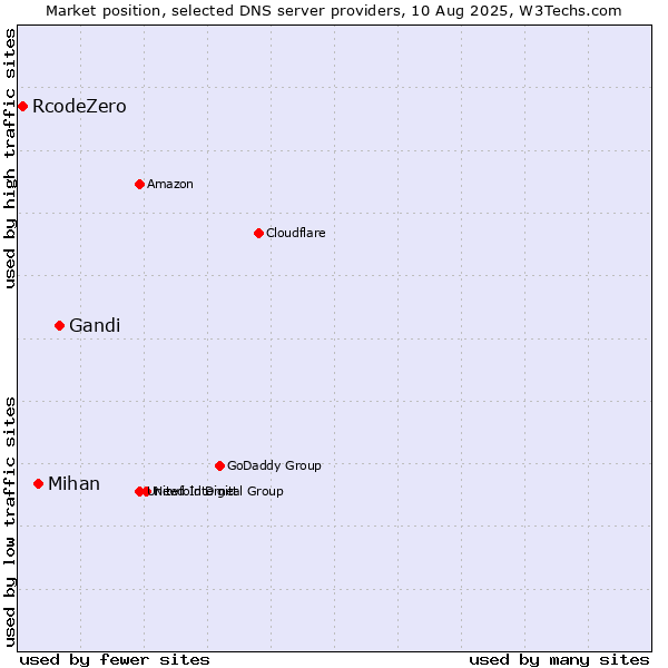 Market position of Gandi vs. Mihan vs. RcodeZero