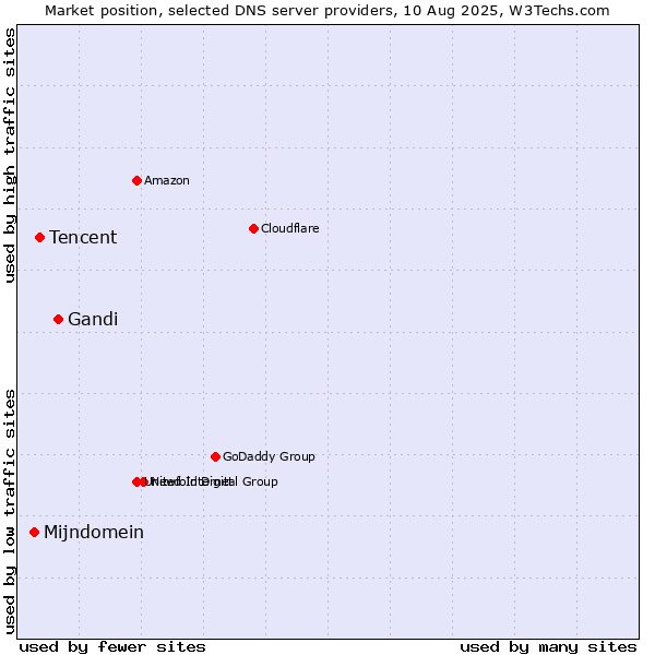 Market position of Gandi vs. Tencent vs. Mijndomein