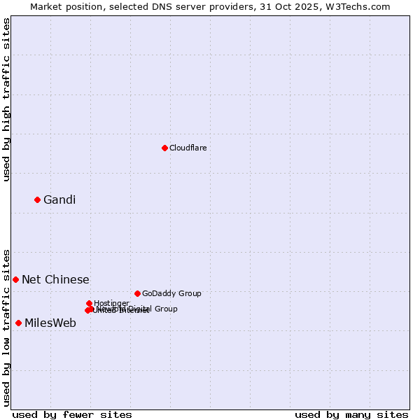 Market position of Gandi vs. MilesWeb vs. Net Chinese