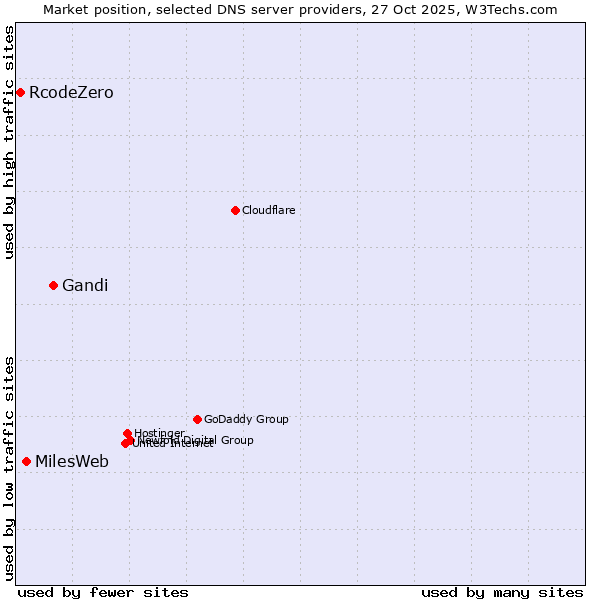 Market position of Gandi vs. MilesWeb vs. RcodeZero