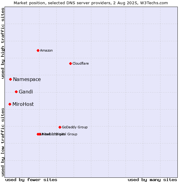 Market position of Gandi vs. Namespace vs. MiroHost