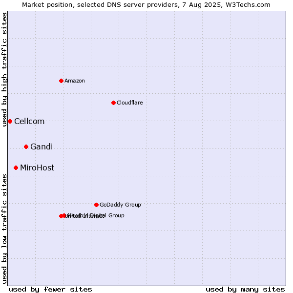Market position of Gandi vs. MiroHost vs. Cellcom