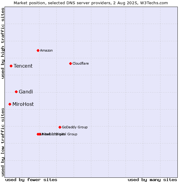 Market position of Gandi vs. Tencent vs. MiroHost