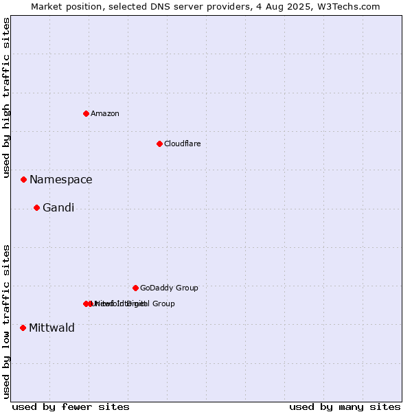 Market position of Gandi vs. Namespace vs. Mittwald