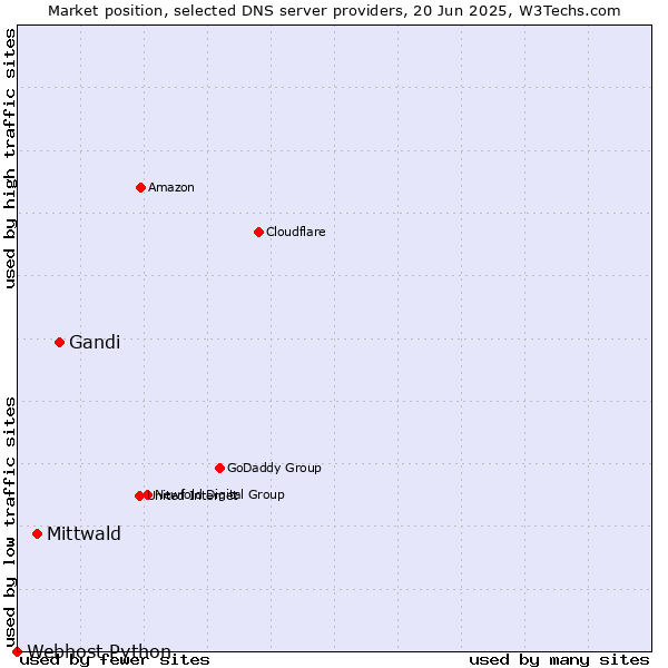 Market position of Gandi vs. Mittwald vs. Webhost Python