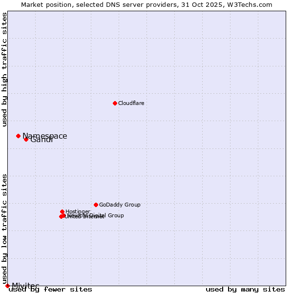 Market position of Gandi vs. Namespace vs. Mivitec