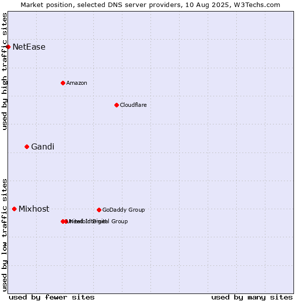 Market position of Gandi vs. Mixhost vs. NetEase