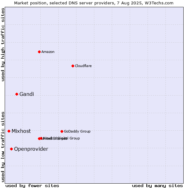 Market position of Gandi vs. Openprovider vs. Mixhost