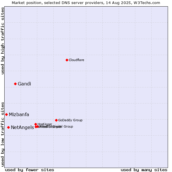 Market position of Gandi vs. NetAngels vs. Mizbanfa