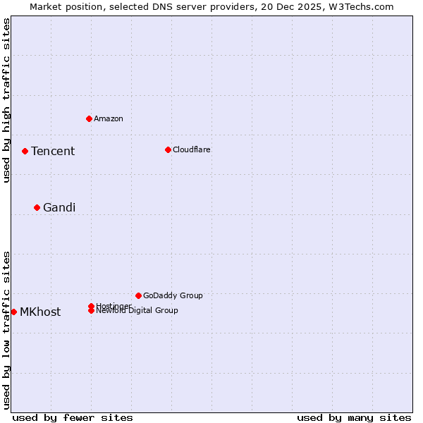 Market position of Gandi vs. Tencent vs. MKhost