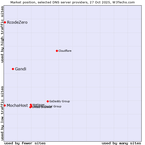 Market position of Gandi vs. RcodeZero vs. MochaHost