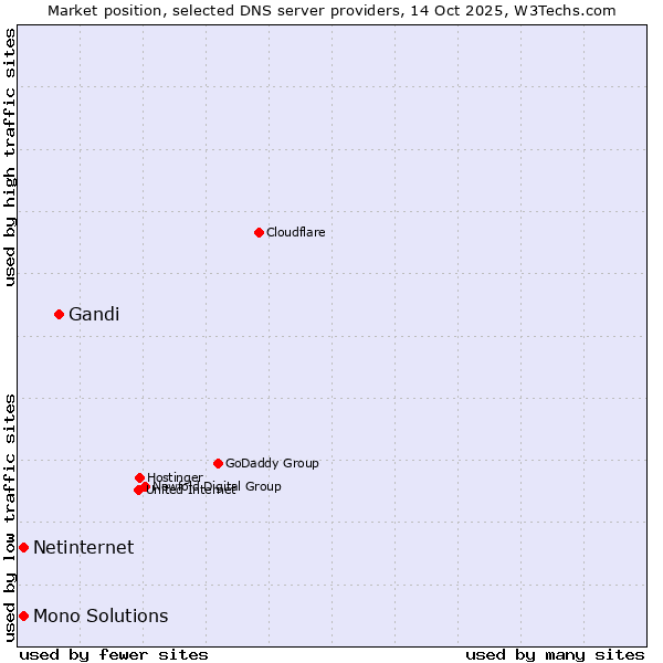 Market position of Gandi vs. Netinternet vs. Mono Solutions