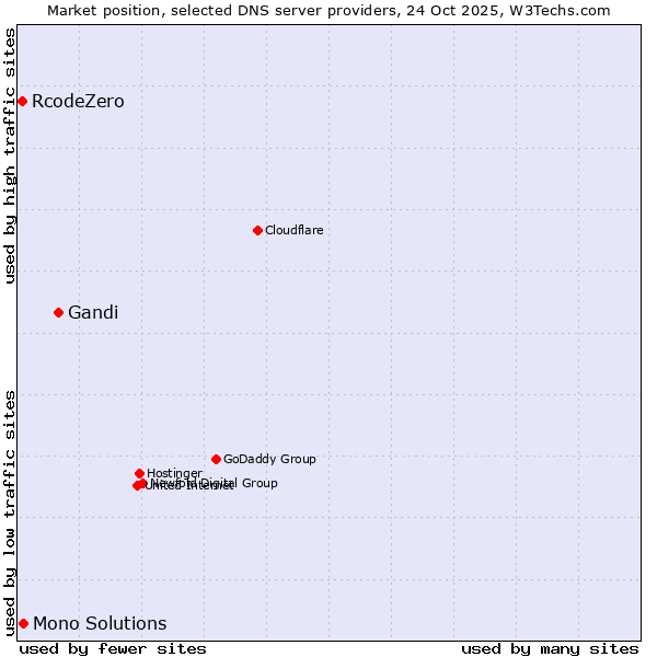 Market position of Gandi vs. Mono Solutions vs. RcodeZero