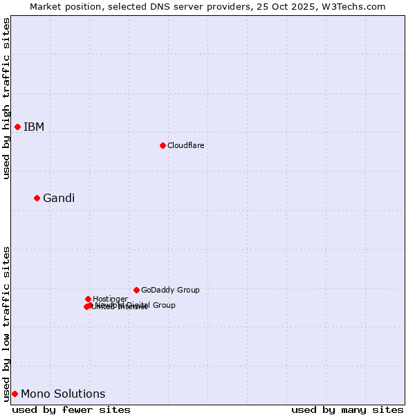Market position of Gandi vs. IBM vs. Mono Solutions