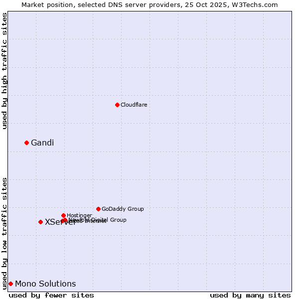 Market position of XServer vs. Gandi vs. Mono Solutions