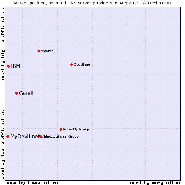 Market position of Gandi vs. IBM vs. MyDevil.net