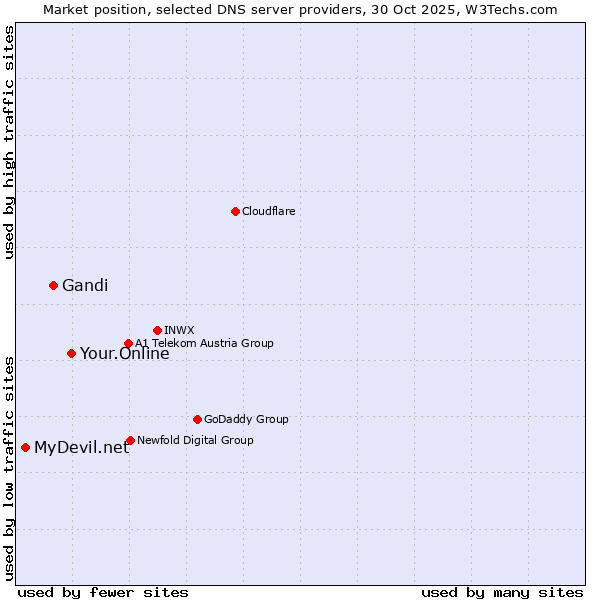Market position of Your.Online vs. Gandi vs. MyDevil.net