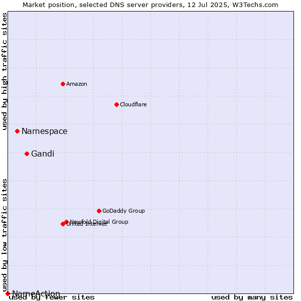 Market position of Gandi vs. Namespace vs. NameAction