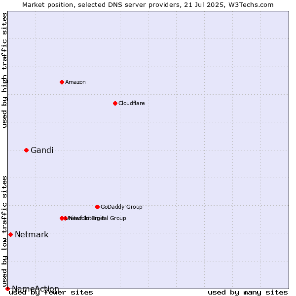 Market position of Gandi vs. Netmark vs. NameAction