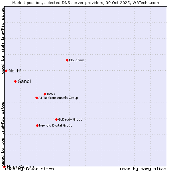 Market position of Gandi vs. No-IP vs. NameAction