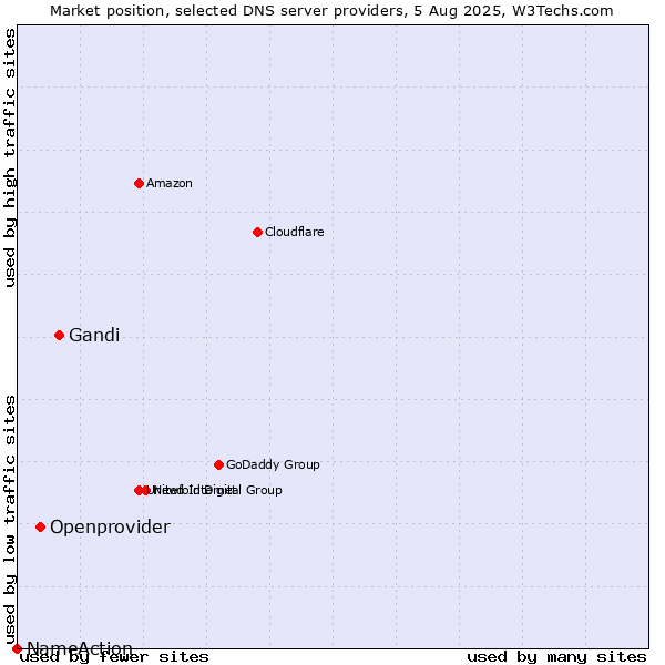 Market position of Gandi vs. Openprovider vs. NameAction