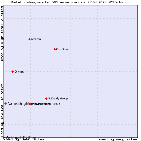 Market position of Gandi vs. NameBright vs. Webhost Python