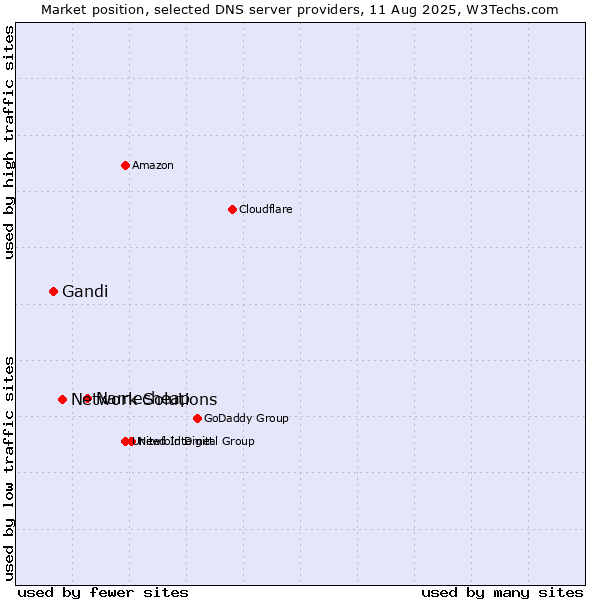Market position of Namecheap vs. Network Solutions vs. Gandi