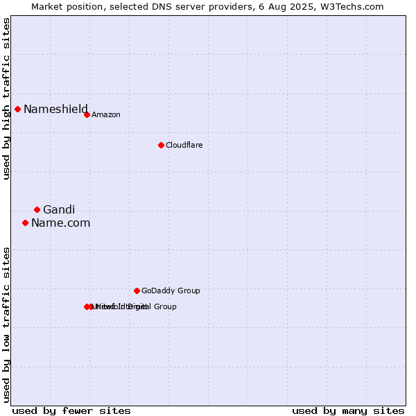 Market position of Gandi vs. Name.com vs. Nameshield