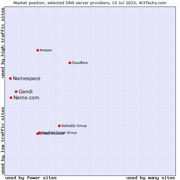 Market position of Gandi vs. Name.com vs. Namespace